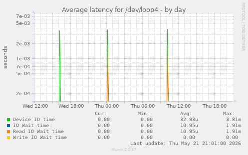Average latency for /dev/loop4