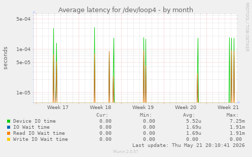Average latency for /dev/loop4