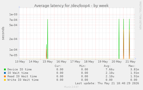 Average latency for /dev/loop4