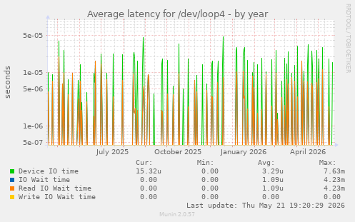 Average latency for /dev/loop4