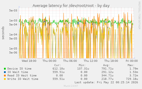 Average latency for /dev/root/root
