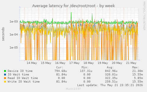 Average latency for /dev/root/root