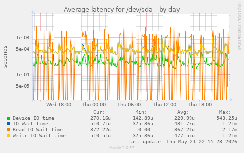 Average latency for /dev/sda