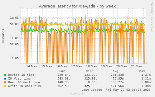 Average latency for /dev/sda