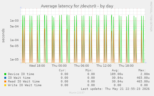 Average latency for /dev/sr0