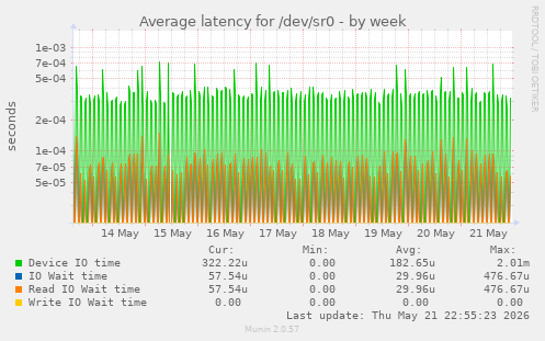 Average latency for /dev/sr0