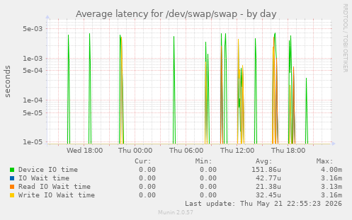 Average latency for /dev/swap/swap
