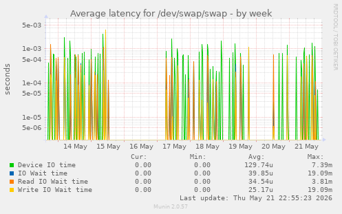 Average latency for /dev/swap/swap