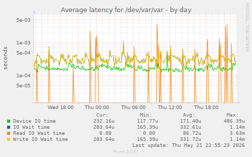 Average latency for /dev/var/var