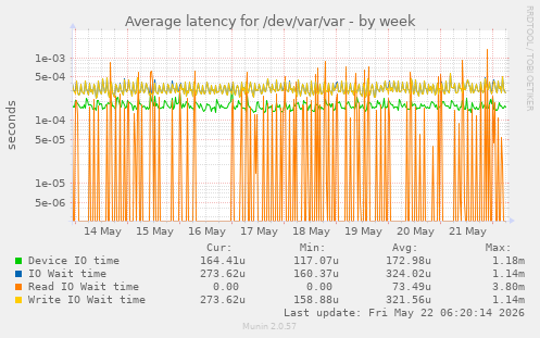 Average latency for /dev/var/var