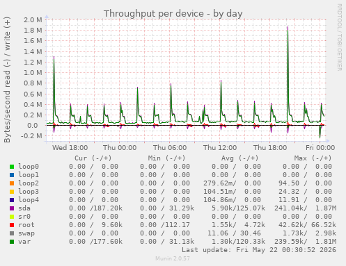 Throughput per device