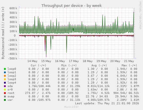 Throughput per device