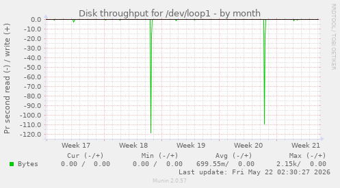 monthly graph