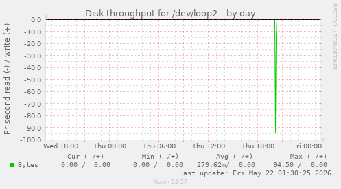 Disk throughput for /dev/loop2