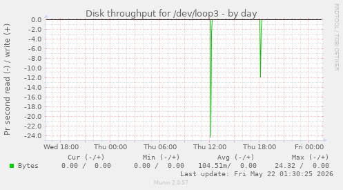 Disk throughput for /dev/loop3