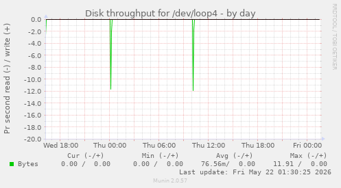Disk throughput for /dev/loop4