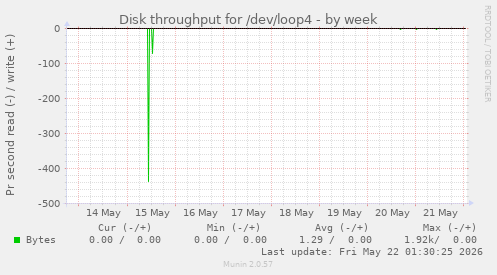 Disk throughput for /dev/loop4