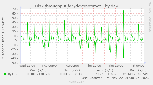 Disk throughput for /dev/root/root