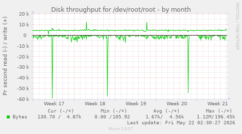 monthly graph