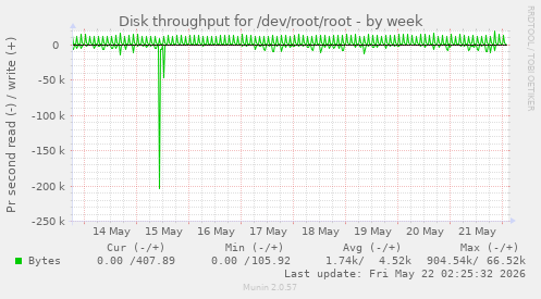 Disk throughput for /dev/root/root
