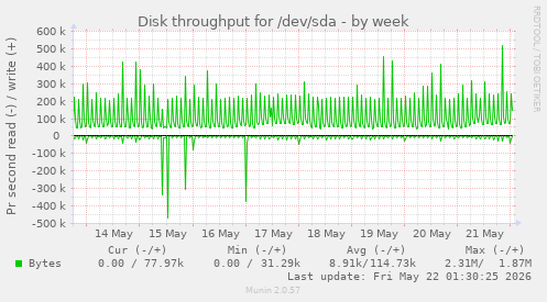 Disk throughput for /dev/sda