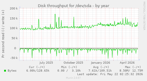 yearly graph