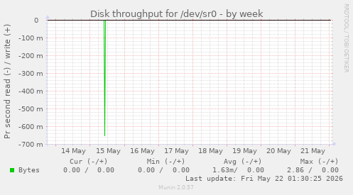 Disk throughput for /dev/sr0