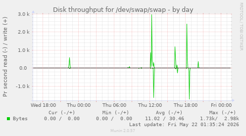 Disk throughput for /dev/swap/swap