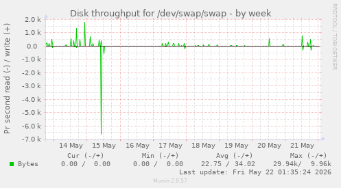 Disk throughput for /dev/swap/swap