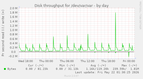 Disk throughput for /dev/var/var