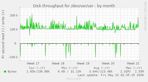 monthly graph