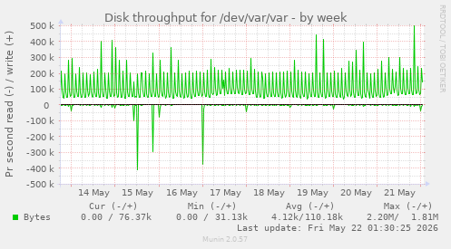 Disk throughput for /dev/var/var