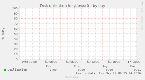 Disk utilization for /dev/sr0