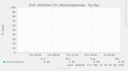 Disk utilization for /dev/swap/swap