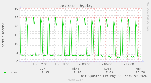 Fork rate