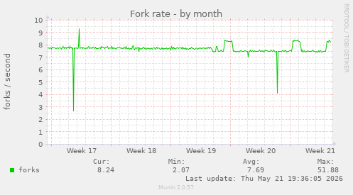 Fork rate