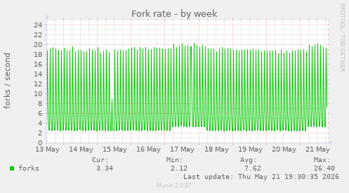 Fork rate