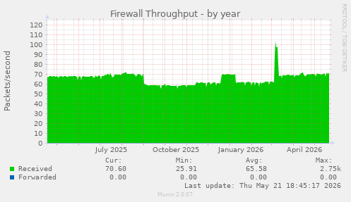 Firewall Throughput