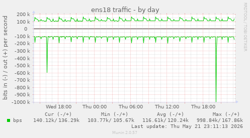 ens18 traffic