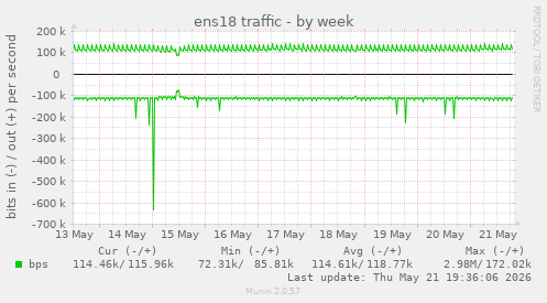 ens18 traffic