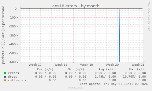 ens18 errors