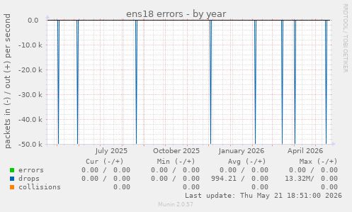 ens18 errors