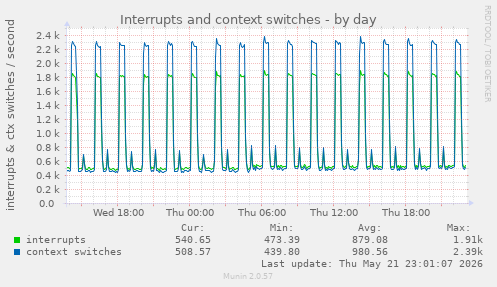 Interrupts and context switches