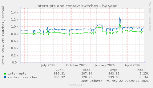 yearly graph