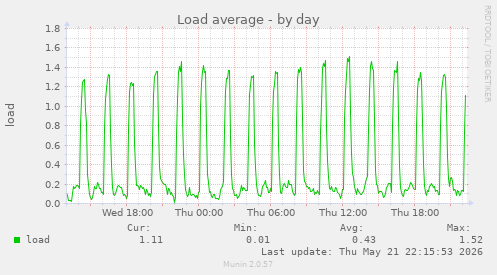 Load average