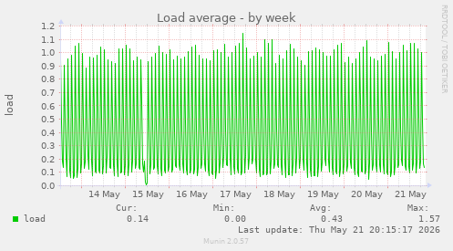 Load average
