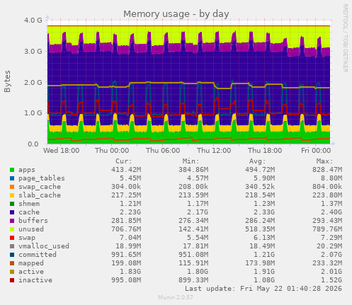 Memory usage