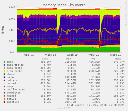 monthly graph