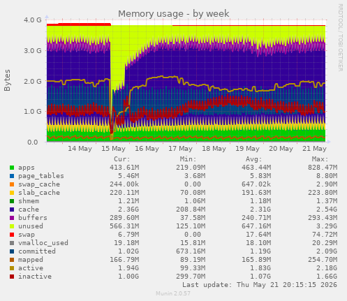 Memory usage