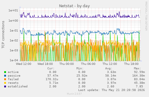 Netstat